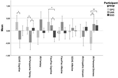 Empathy and Its Relationship With Social Functioning in Individuals at Ultra-High Risk for Psychosis